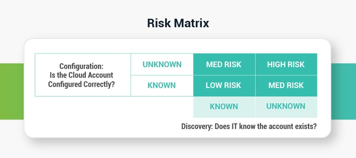 Cloud Discovery - Does IT know the account exists?