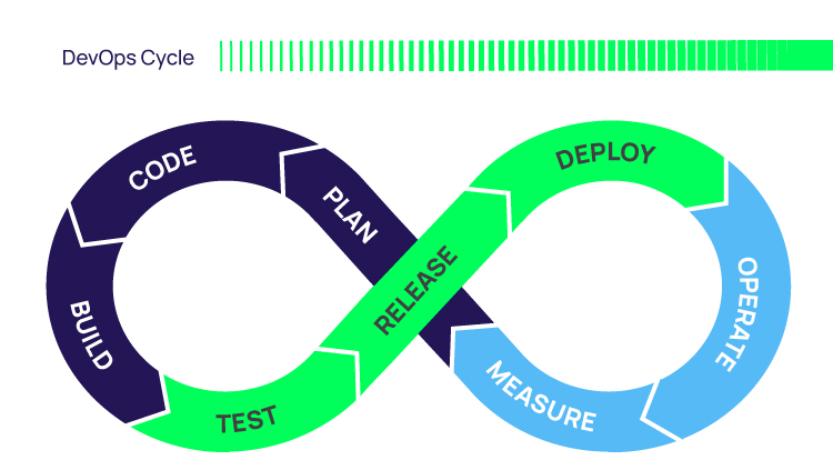 DevOps Cycle