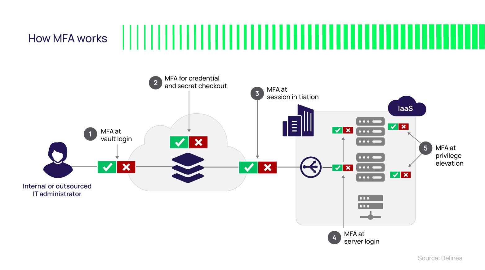 How MFA Works