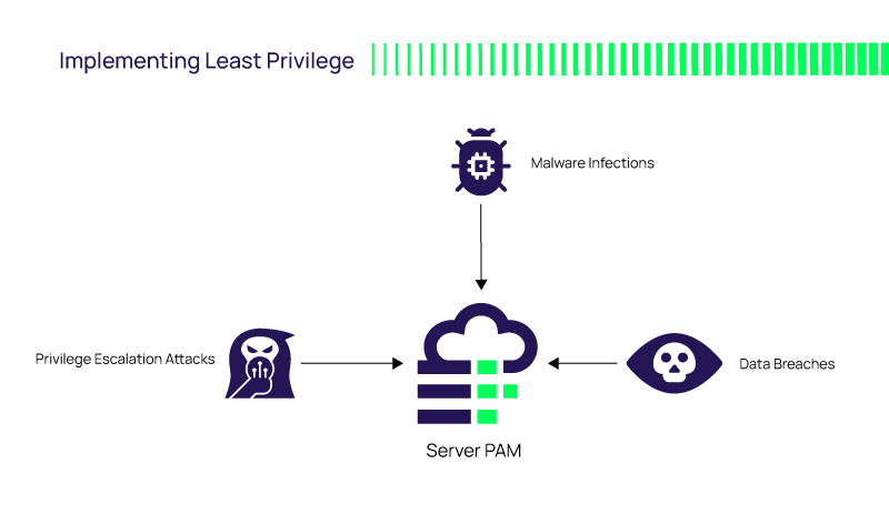 Implementing Least Privilege on Servers Diagram