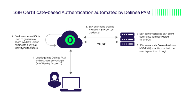 SSH-based certificate authentication