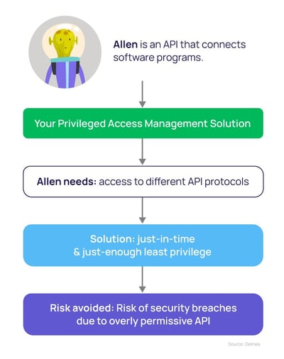 Least Privilege Example 5: API Security