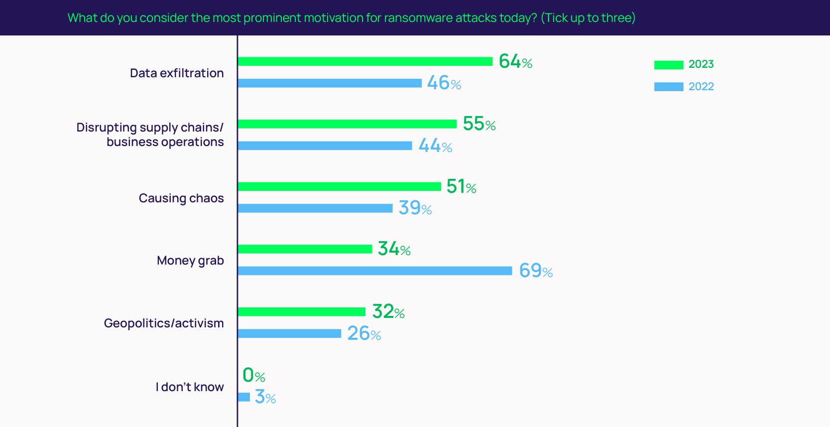 What's the most prominent motivation for ransomware attacks today?