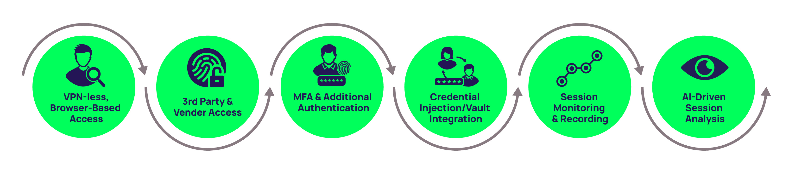 Privileged Remote Access Product Features