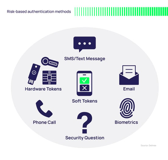 Risk-based authentication methods