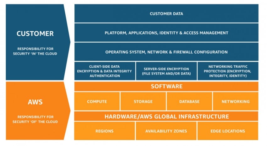 AWS Security Diagram - Shared Responsibility