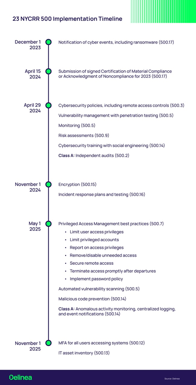 23 NYCRR 500 Implementation Timeline