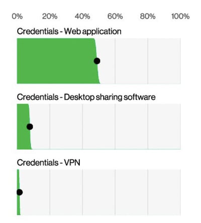 Primary Vector Chart - Credentials