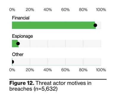 Threat actor motives