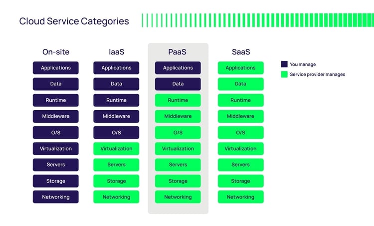 Cloud Service Categories