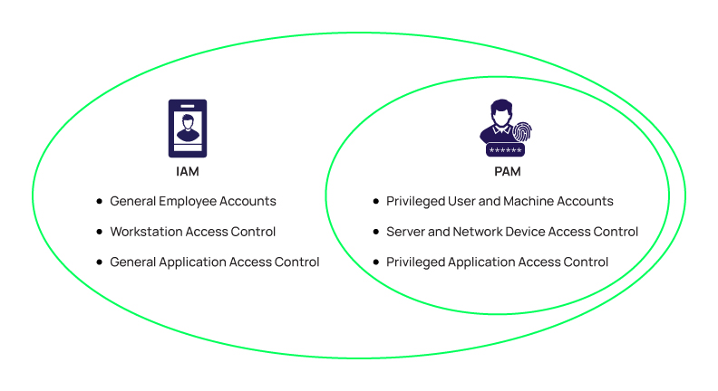The difference between IAM and PAM
