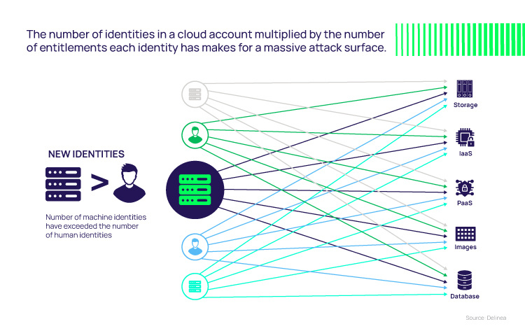 CIEM: Managing cloud identities