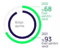 Percentage that allocated budget to protect against ransomware