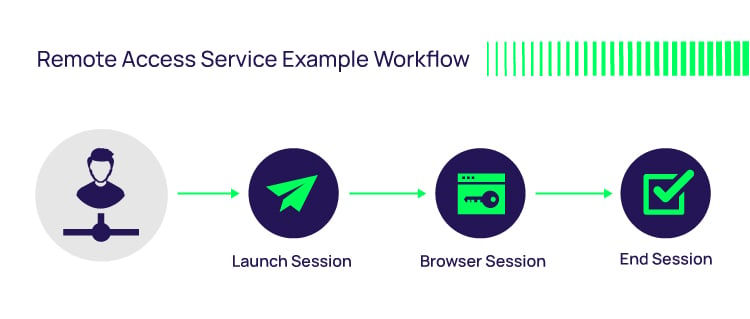 Privileged Remote Access Example Workflow