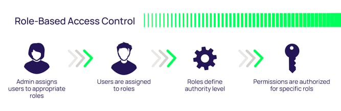 Role-based Access Control (RBAC)