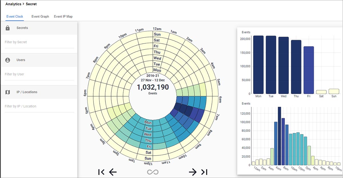 Privileged Behavior Analytics Event Clock