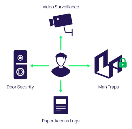 Physical Access Control