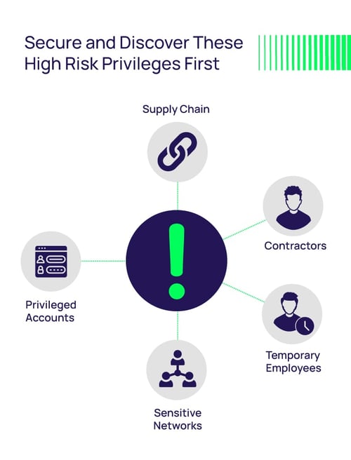 Secure and discover high risk privileges