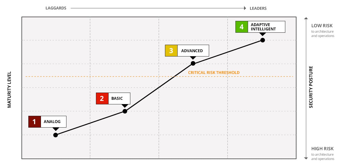 PAM Maturity Model