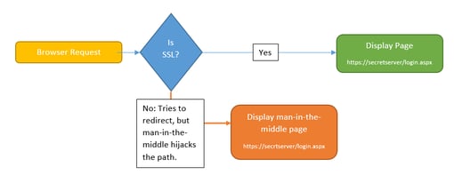 Man-in-the-middle attack