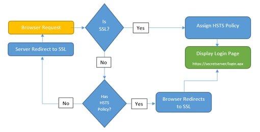 support Strict Transport Security, or HSTS