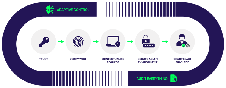 Diagram: Adaptive control, audit everything