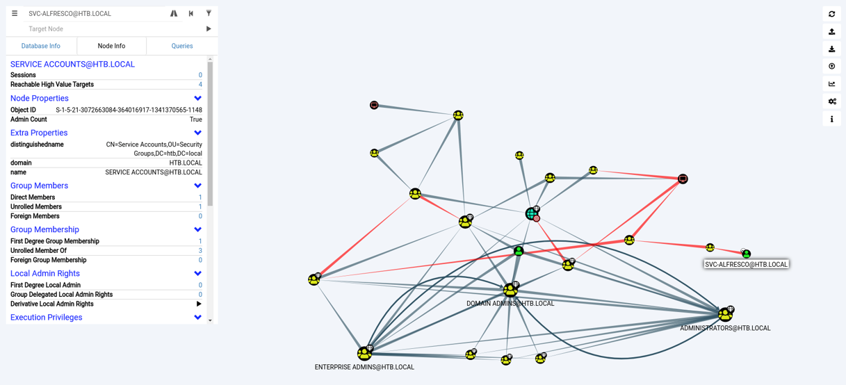 Bloodhound Example from Hackthebox