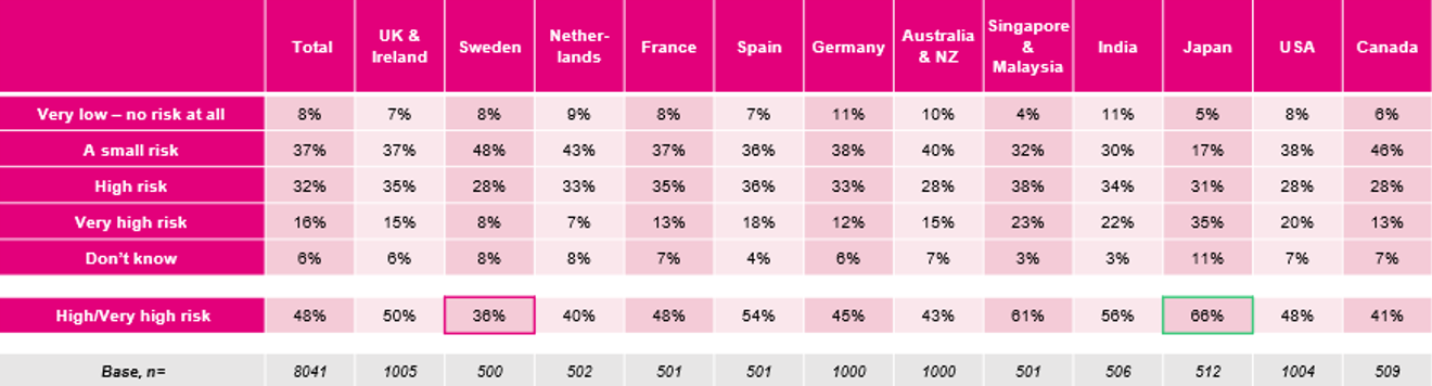 Employee perceptions of risk and behavior variations by country