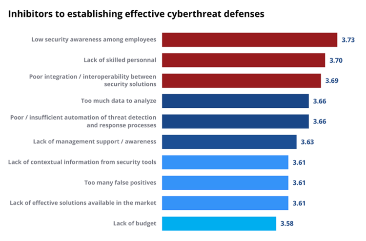 Inhibitors to establishing effective cyberthreat defenses