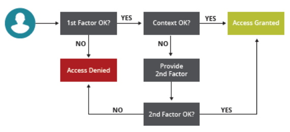 How adaptive MFA works