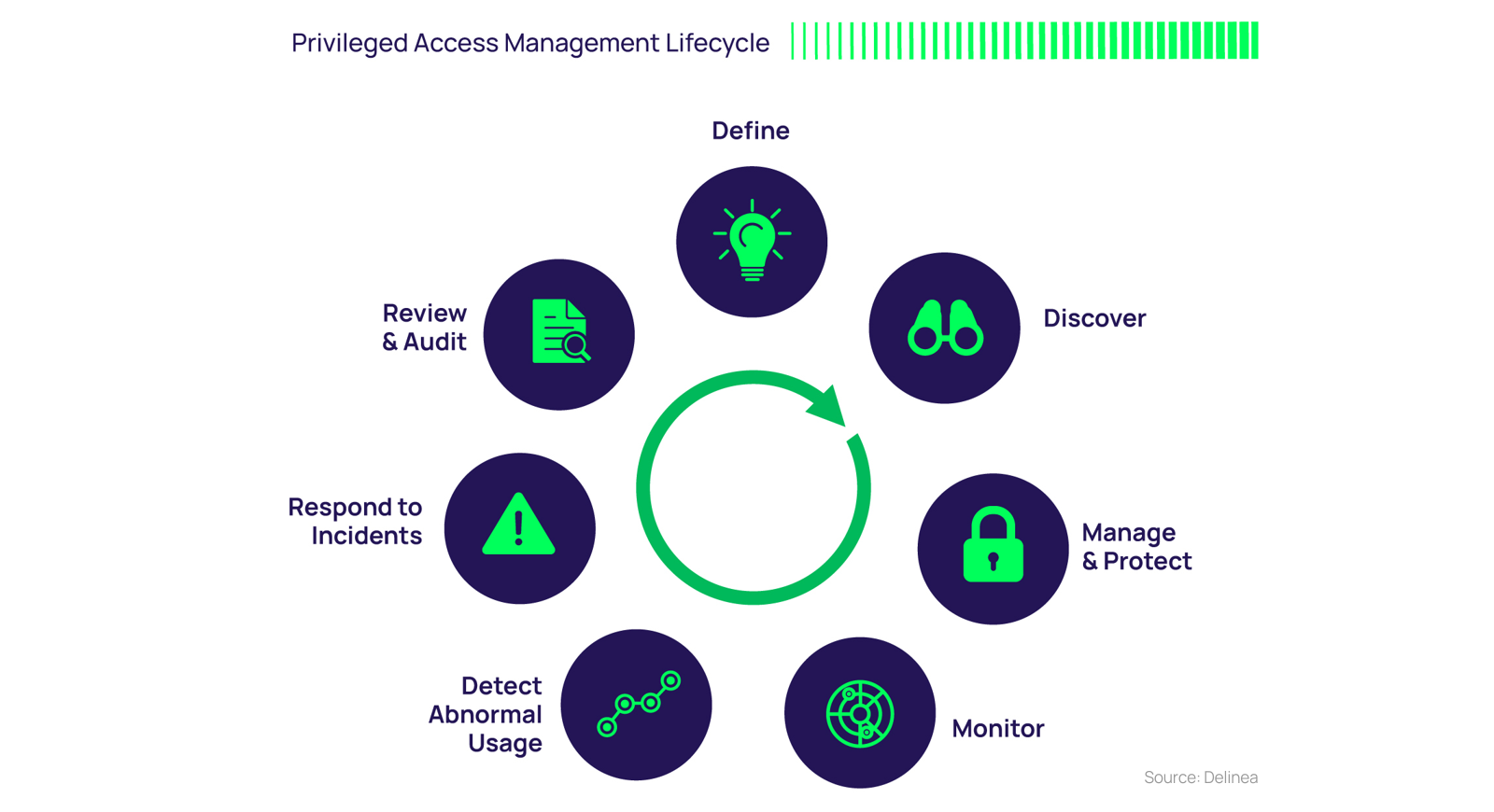 Privileged Access Management Lifecycle