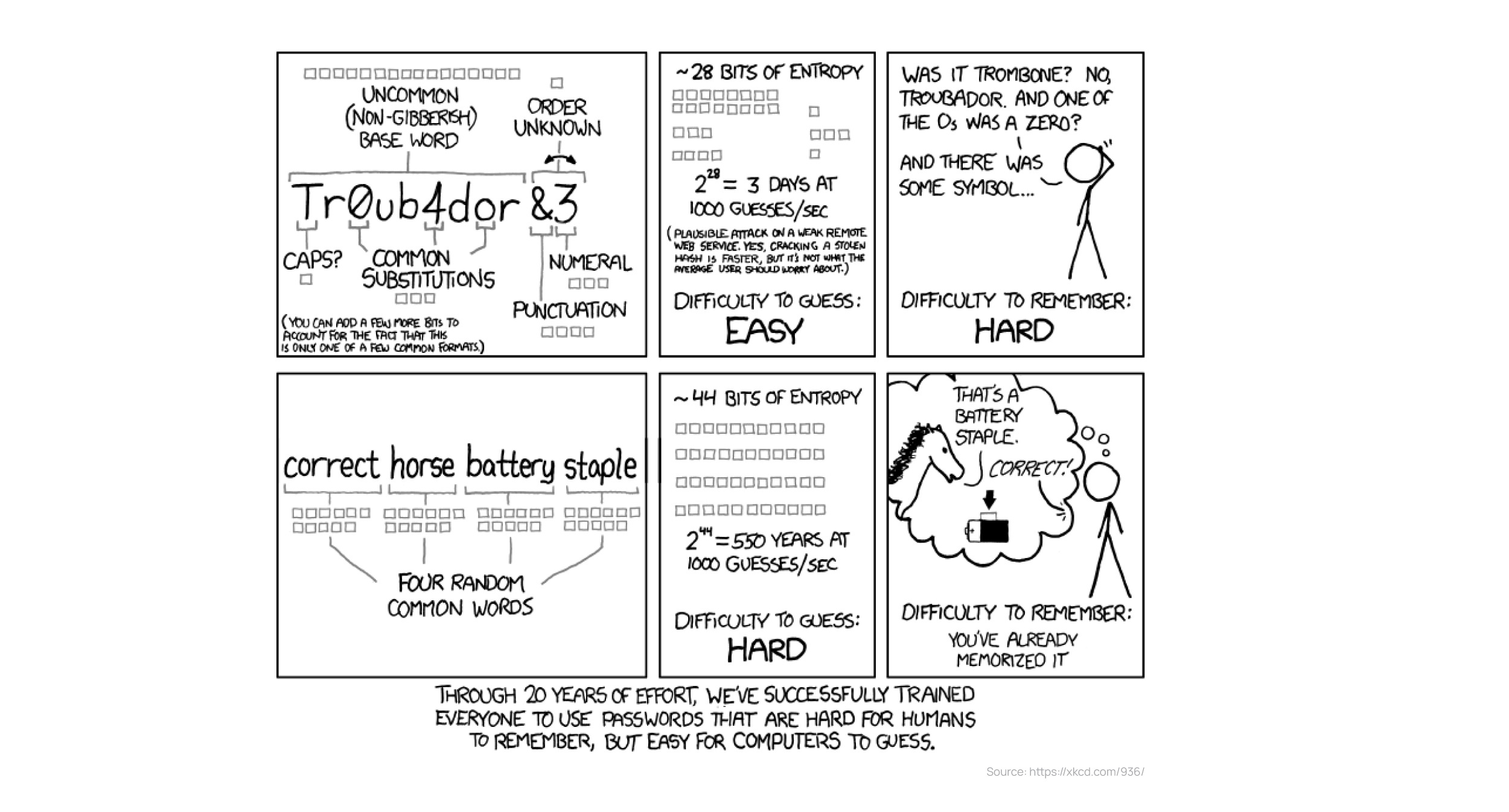 Password Strength Cartoon