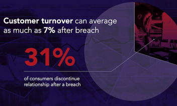 Breaches Rank in Top Negative Impacts on Brand Reputation