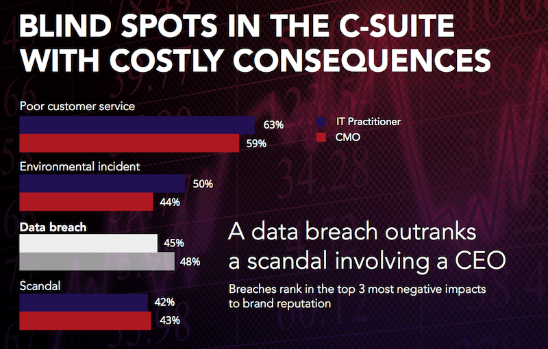 Blind Spots in the C-Suite