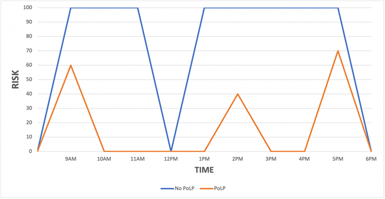 PAM Risk Diagram