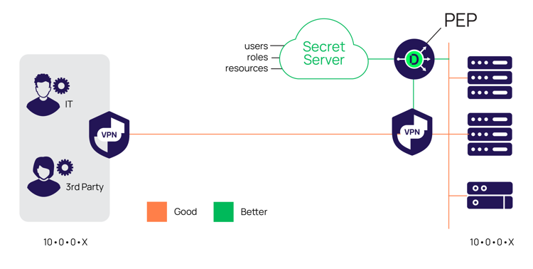 Secure Remote Access VPN