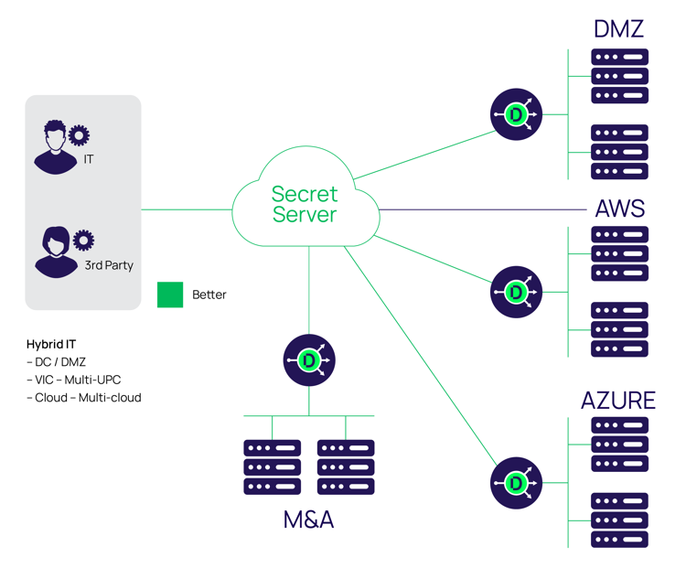 Secure Remote Access VPN