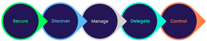 Secure > Discover > Manage > Delegate > Control