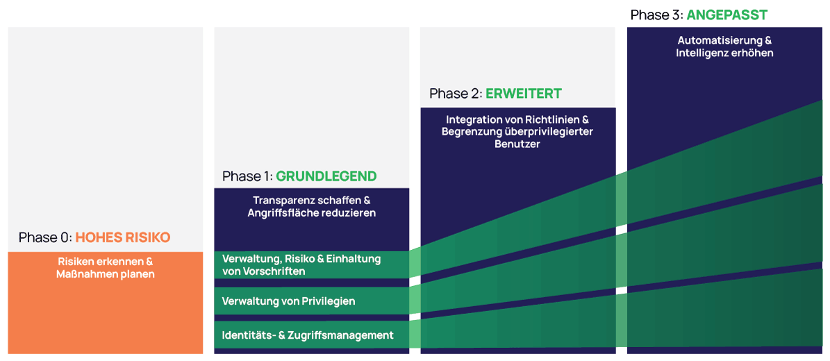 Das PAM-Reifegradmodell