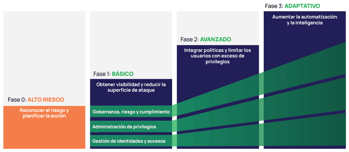 El modelo de madurez de la estrategia PAM