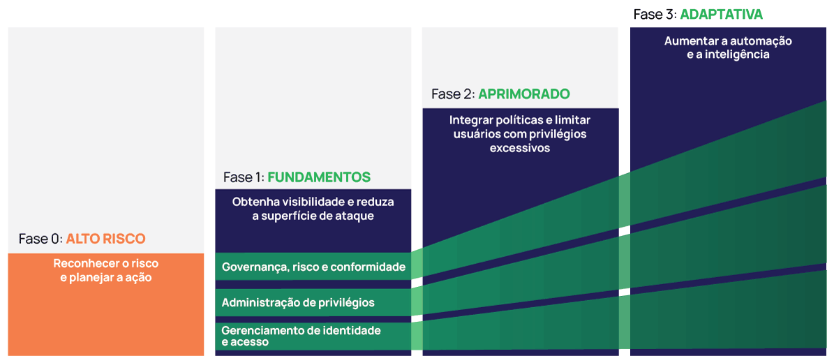 O modelo de maturidade do PAM