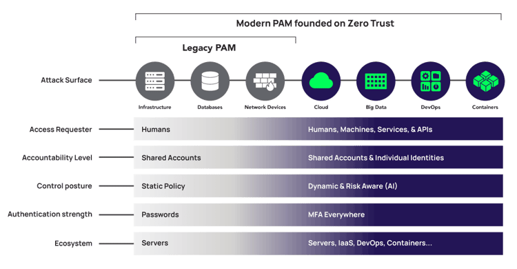 The shift from legacy PAM to modern PAM founded on zero trust