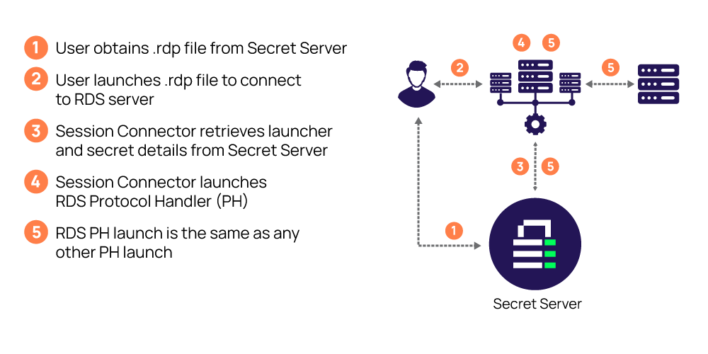 RDP Process with Secret Server