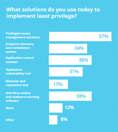 Charts: Common solutions for implementing least privilege