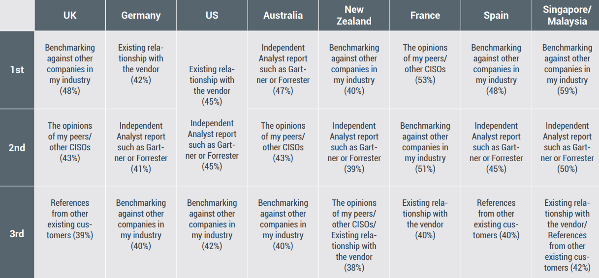 Technology buying decisions by country