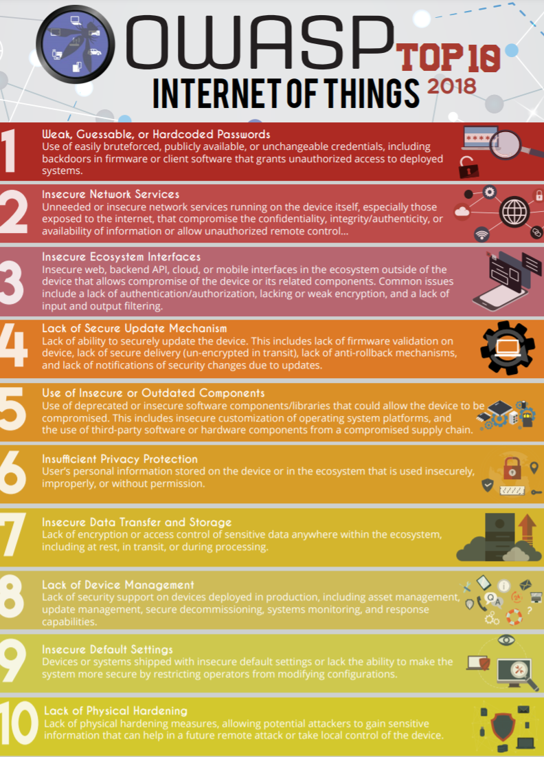 OSWAP Top 10 | IOT Risks