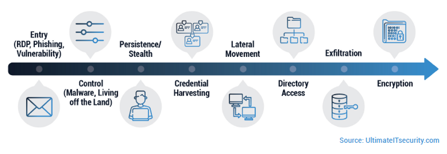 Ransomware Pathway