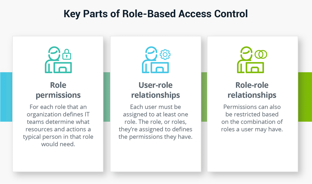 Key Parts of RBAC