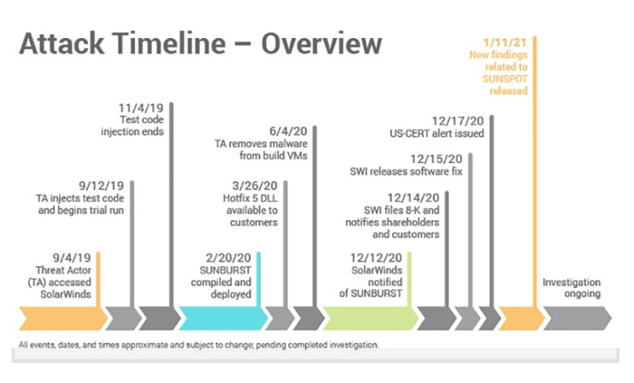 SolarWinds Cyber Attack Timeline