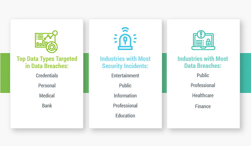 2021 Verizon DBIR | Data Targeted, Industries with Most Incidents, Industries with Most Breaches